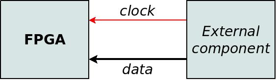 Source synchronous clocking with inputs only