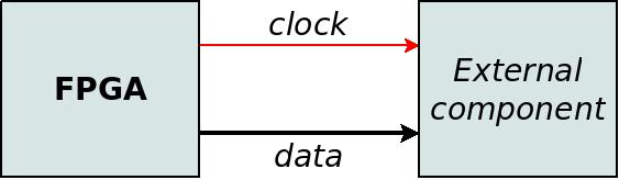 Source synchronous clocking with outputs only