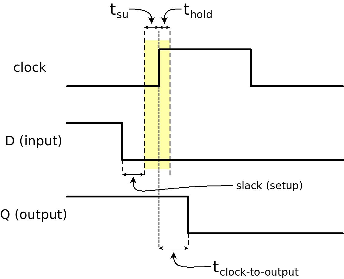 Timing diagram showing setup and hold times