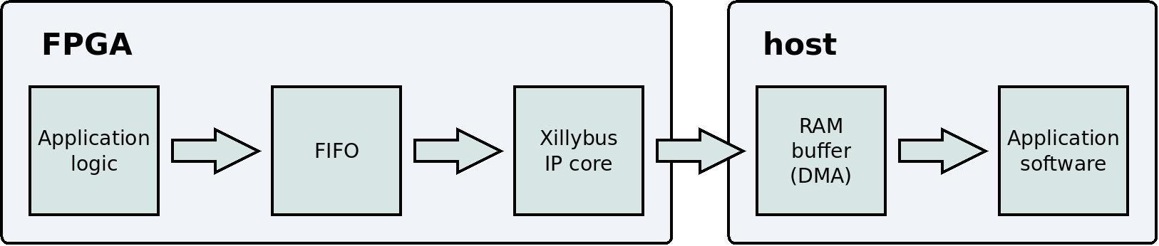 Simplified data flow diagram for data acquisition with Xillybus