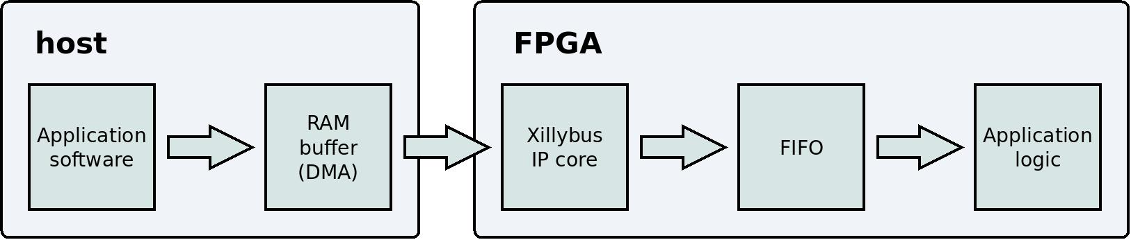 Simplified data flow diagram for data playback with Xillybus
